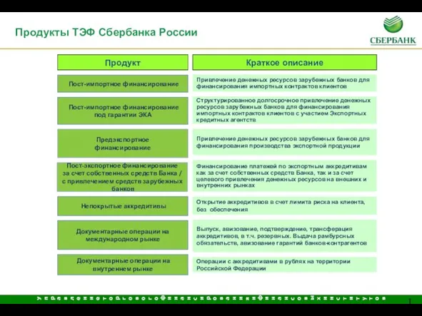 Продукты ТЭФ Сбербанка России Операции с аккредитивами в рублях на территории Российской