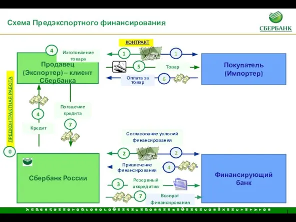 Покупатель (Импортер) Продавец (Экспортер) – клиент Сбербанка Финансирующий банк Сбербанк России Схема