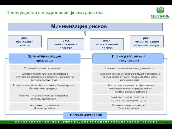 Минимизация рисков риск непоставки товара риск невыполнения платежа риск неисполнения сроков риск