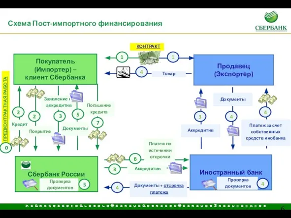 Продавец (Экспортер) Сбербанк России Иностранный банк Схема Пост-импортного финансирования Покупатель (Импортер) –