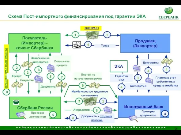 Продавец (Экспортер) Сбербанк России Иностранный банк Схема Пост-импортного финансирования под гарантии ЭКА