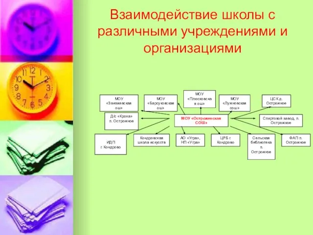 Взаимодействие школы с различными учреждениями и организациями МОУ «Звизжевская ош» ЦСК д.Острожное