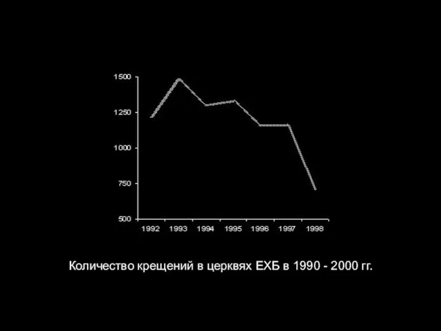 Количество крещений в церквях ЕХБ в 1990 - 2000 гг.