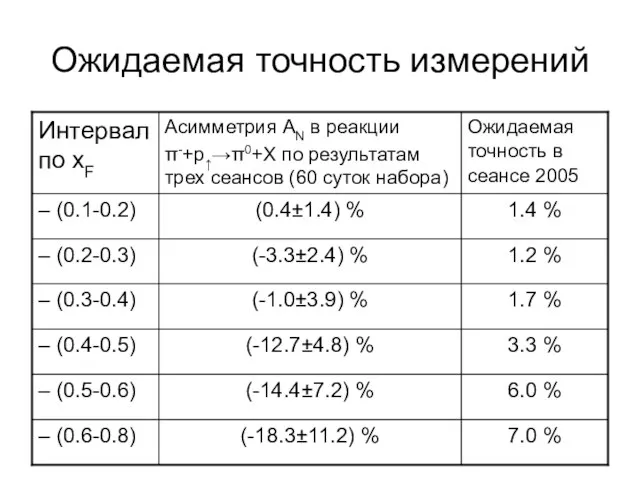 Ожидаемая точность измерений