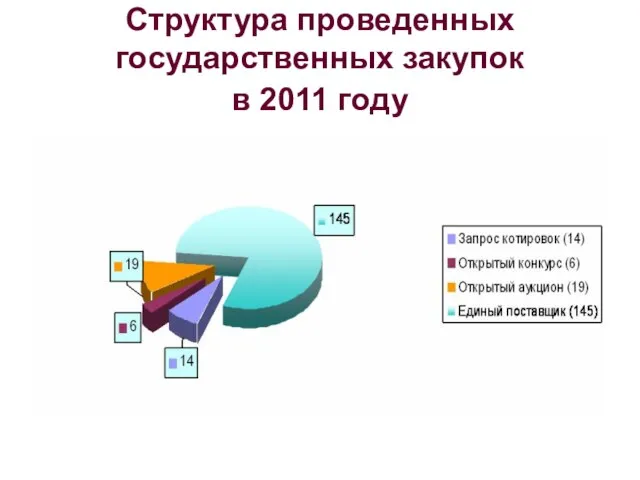 Структура проведенных государственных закупок в 2011 году