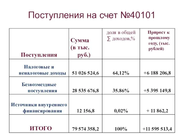 Поступления на счет №40101