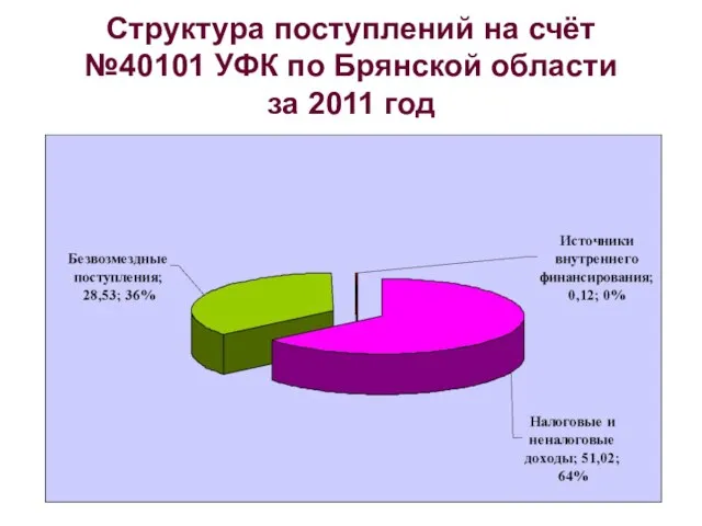 Структура поступлений на счёт №40101 УФК по Брянской области за 2011 год