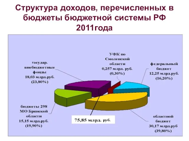 Структура доходов, перечисленных в бюджеты бюджетной системы РФ 2011года