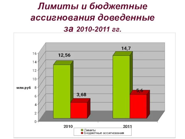 Лимиты и бюджетные ассигнования доведенные за 2010-2011 гг.