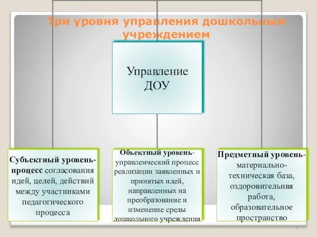 Три уровня управления дошкольным учреждением