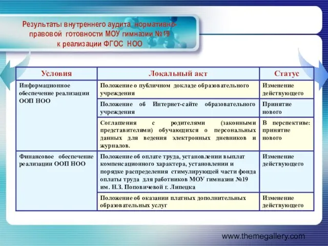 www.themegallery.com Результаты внутреннего аудита нормативно-правовой готовности МОУ гимназии №19 к реализации ФГОС НОО