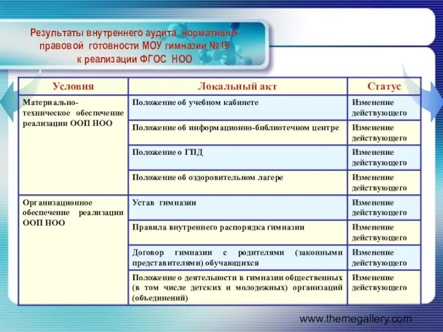 www.themegallery.com Результаты внутреннего аудита нормативно-правовой готовности МОУ гимназии №19 к реализации ФГОС НОО