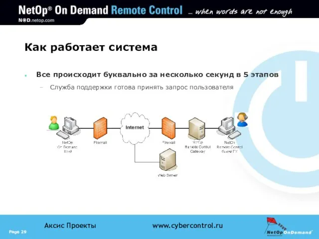 Как работает система Все происходит буквально за несколько секунд в 5 этапов