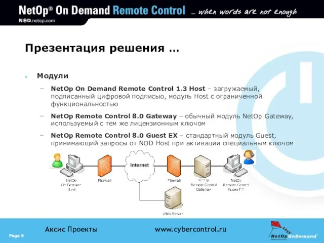 Презентация решения … Модули NetOp On Demand Remote Control 1.3 Host –