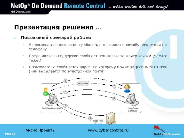 Презентация решения … Пошаговый сценарий работы У пользователя возникает проблема, и он