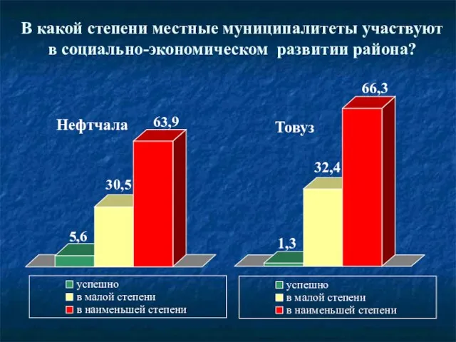 5,6 30,5 63,9 Нефтчала 1,3 32,4 66,3 Товуз успешно в малой степени