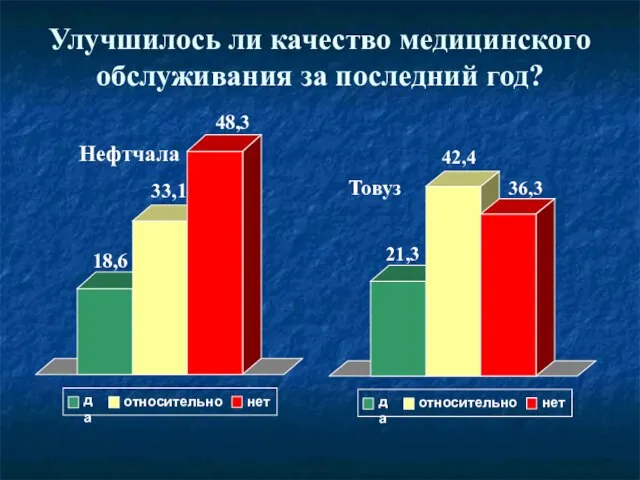 Улучшилось ли качество медицинского обслуживания за последний год? 18,6 33,1 48,3 Нефтчала