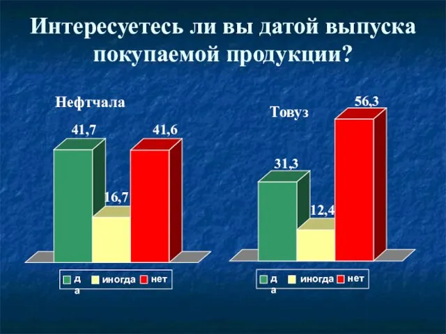 Интересуетесь ли вы датой выпуска покупаемой продукции? 41,7 16,7 41,6 Нефтчала 31,3