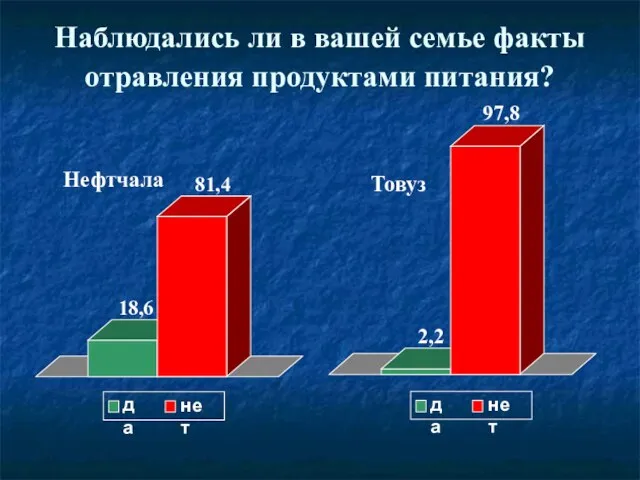 Наблюдались ли в вашей семье факты отравления продуктами питания? 18,6 81,4 Нефтчала