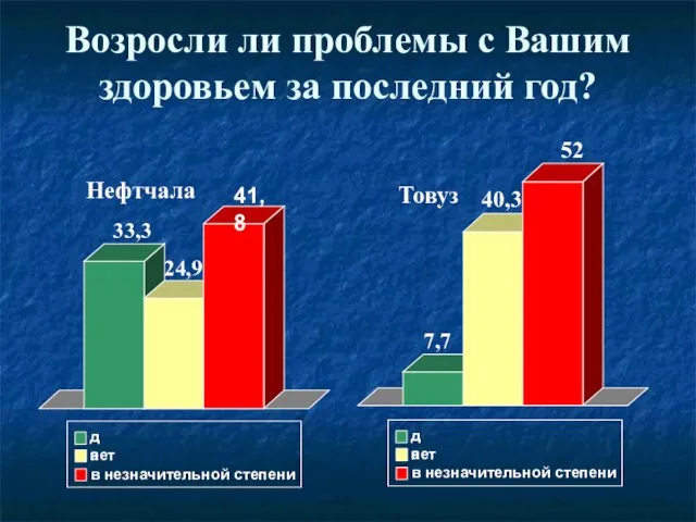 Возросли ли проблемы с Вашим здоровьем за последний год? 33,3 24,9 41,8