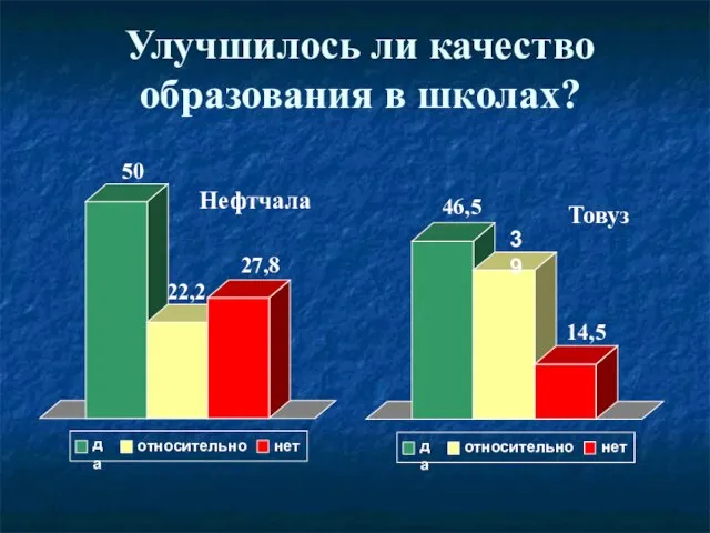 Улучшилось ли качество образования в школах? 50 22,2 27,8 Нефтчала 46,5 39