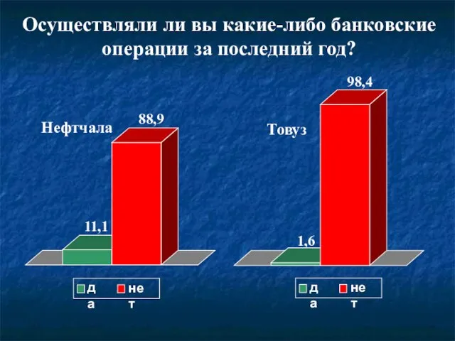 Осуществляли ли вы какие-либо банковские операции за последний год? 11,1 88,9 Нефтчала