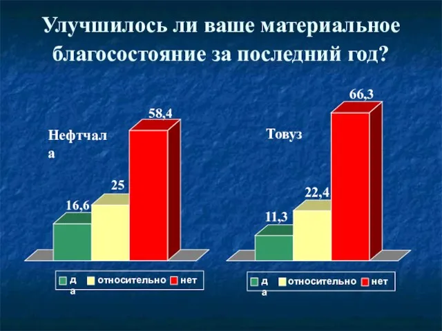 16,6 25 58,4 Нефтчала да относительно нет 11,3 22,4 66,3 Товуз да