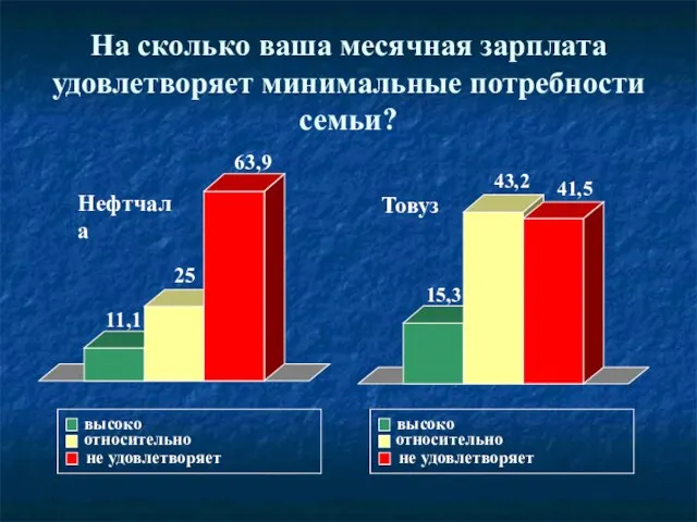 На сколько ваша месячная зарплата удовлетворяет минимальные потребности семьи? высоко не удовлетворяет