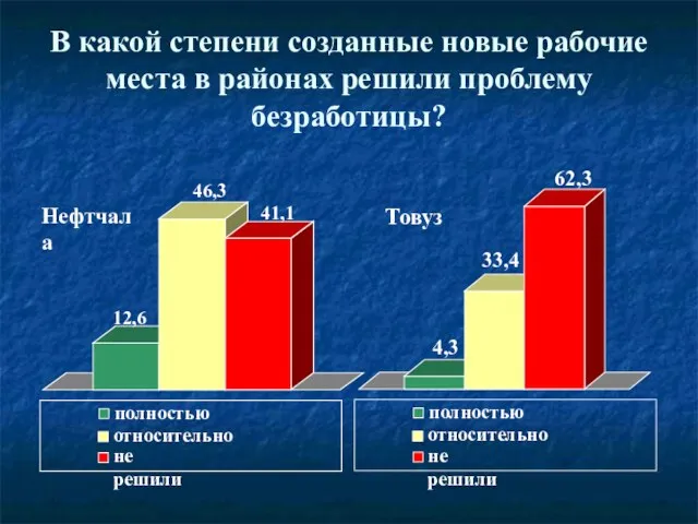 12,6 46,3 41,1 Нефтчала полностью относительно не решили 4,3 33,4 62,3 Товуз