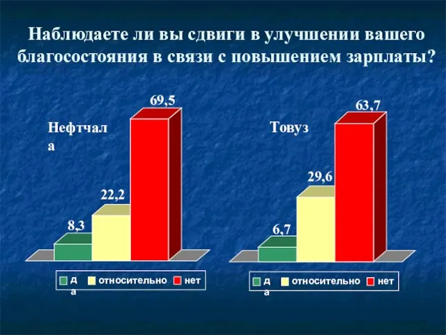 8,3 22,2 69,5 Нефтчала 6,7 29,6 63,7 Товуз Наблюдаете ли вы сдвиги