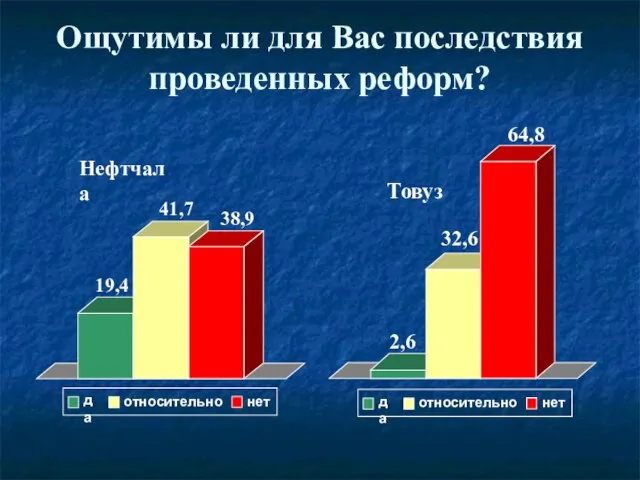 Ощутимы ли для Вас последствия проведенных реформ? 19,4 41,7 38,9 Нефтчала 2,6