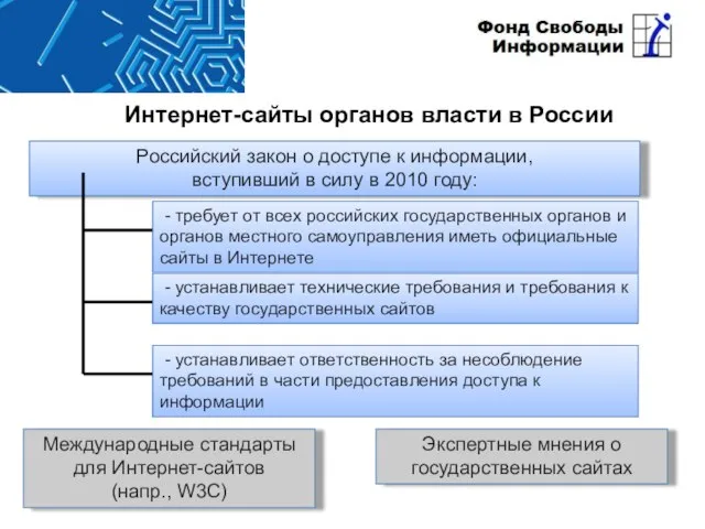 Интернет-сайты органов власти в России Международные стандарты для Интернет-сайтов (напр., W3C) Экспертные мнения о государственных сайтах