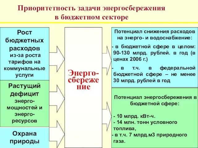 Рост бюджетных расходов из-за роста тарифов на коммунальные услуги Растущий дефицит энерго-мощностей