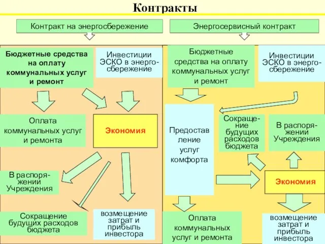 Контракты Бюджетные средства на оплату коммунальных услуг и ремонт Инвестиции ЭСКО в