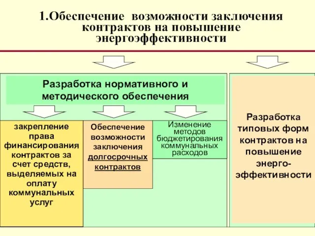 1.Обеспечение возможности заключения контрактов на повышение энергоэффективности Обеспечение возможности заключения долгосрочных контрактов