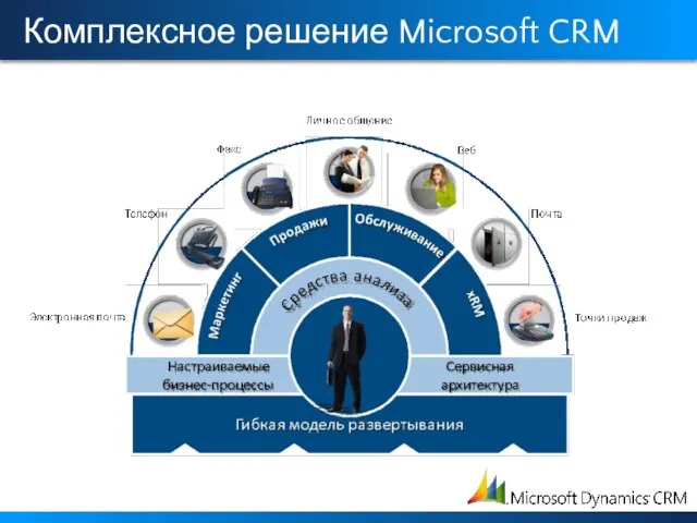 Комплексное решение Microsoft CRM