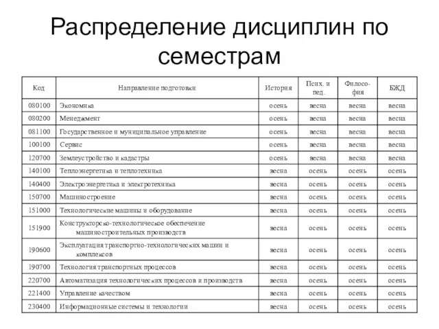 Распределение дисциплин по семестрам