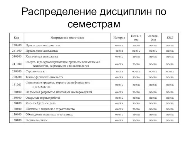 Распределение дисциплин по семестрам