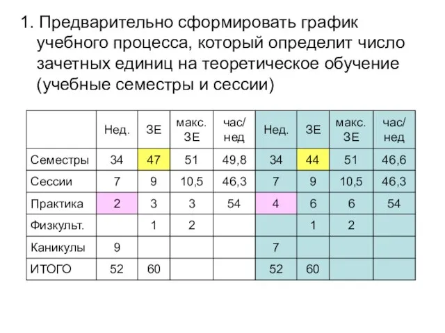 1. Предварительно сформировать график учебного процесса, который определит число зачетных единиц на