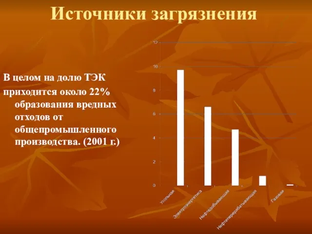 Источники загрязнения В целом на долю ТЭК приходится около 22% образования вредных