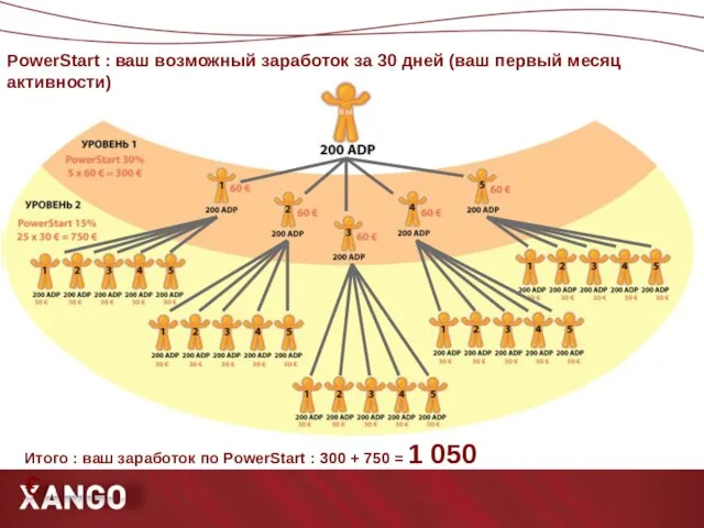 PowerStart : ваш возможный заработок за 30 дней (ваш первый месяц активности)