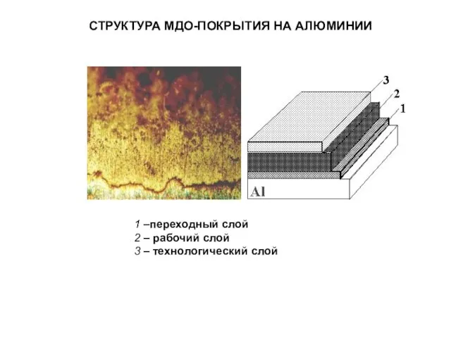 СТРУКТУРА МДО-ПОКРЫТИЯ НА АЛЮМИНИИ 1 –переходный слой 2 – рабочий слой 3 – технологический слой