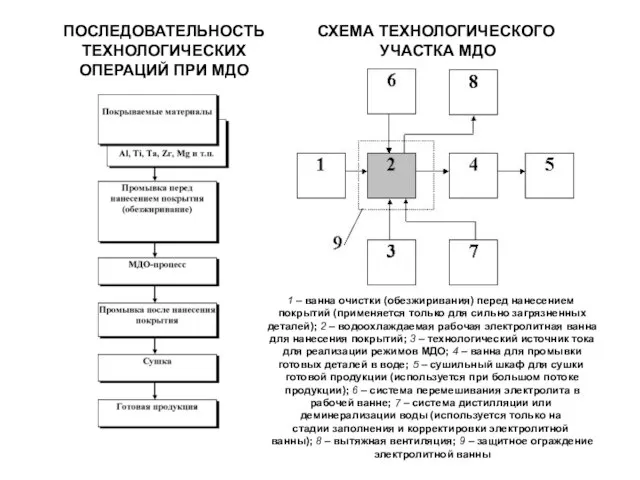 ПОСЛЕДОВАТЕЛЬНОСТЬ ТЕХНОЛОГИЧЕСКИХ ОПЕРАЦИЙ ПРИ МДО СХЕМА ТЕХНОЛОГИЧЕСКОГО УЧАСТКА МДО 1 – ванна