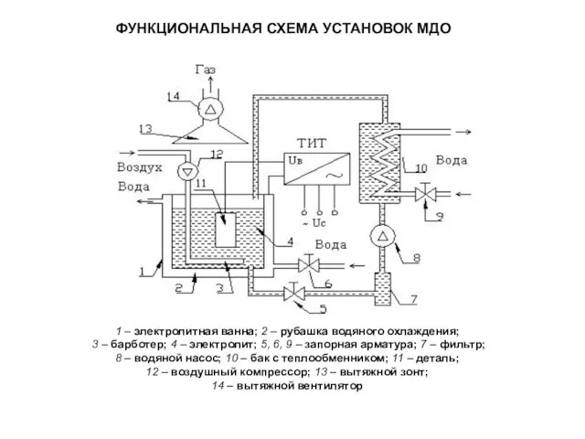 ФУНКЦИОНАЛЬНАЯ СХЕМА УСТАНОВОК МДО 1 – электролитная ванна; 2 – рубашка водяного