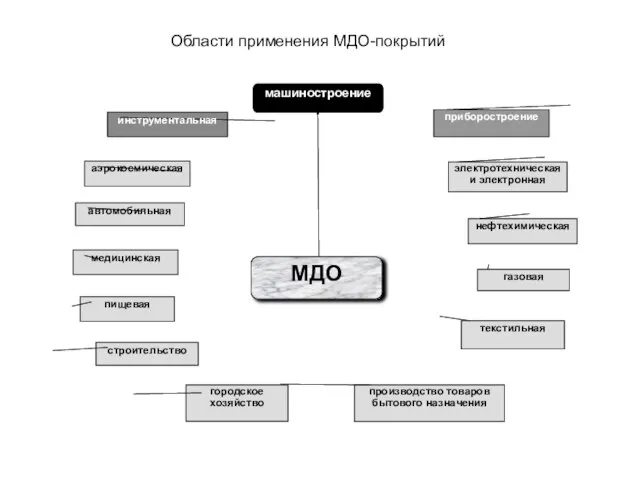 Области применения МДО-покрытий