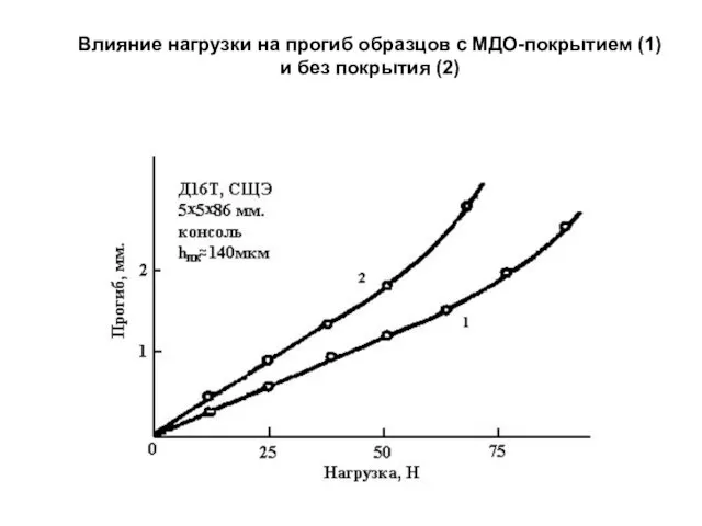 Влияние нагрузки на прогиб образцов с МДО-покрытием (1) и без покрытия (2)