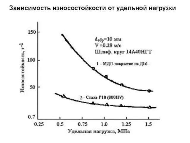 Зависимость износостойкости от удельной нагрузки