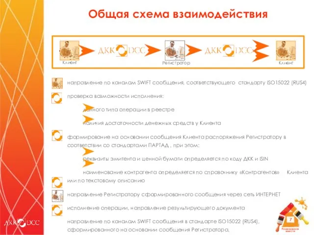Общая схема взаимодействия направление по каналам SWIFT сообщения, соответствующего стандарту ISO15022 (RUS4)