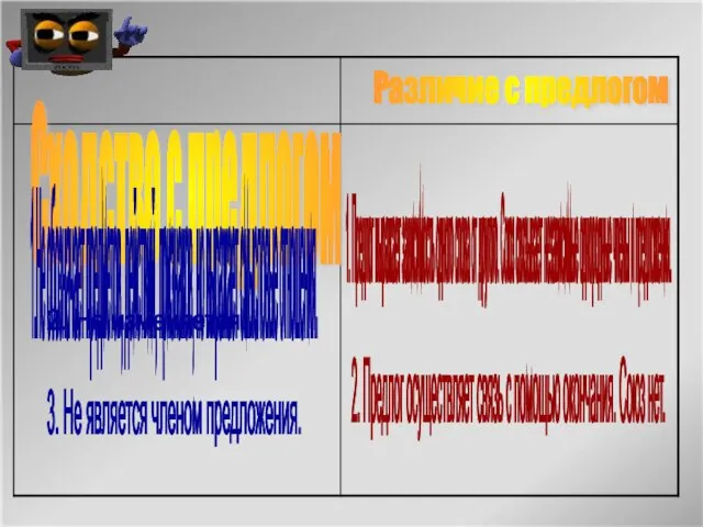 Сходство с предлогом Различие с предлогом 1.Не обозначает предметов, действий, признаков, но