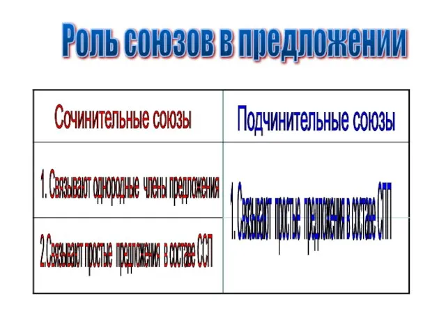 Сочинительные союзы Подчинительные союзы 1. Связывают однородные члены предложения 2.Связывают простые предложения